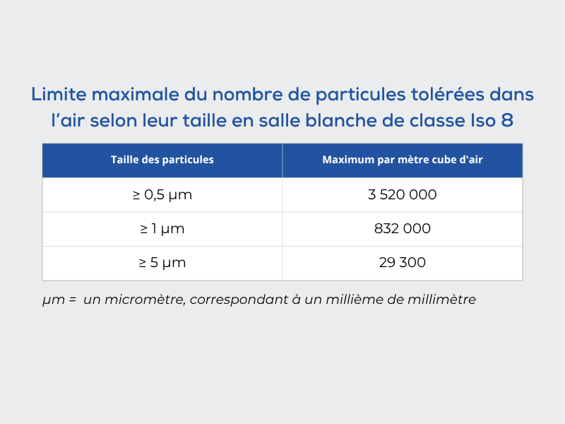 tableau nb maximale de particules en salle blanche iso 8
