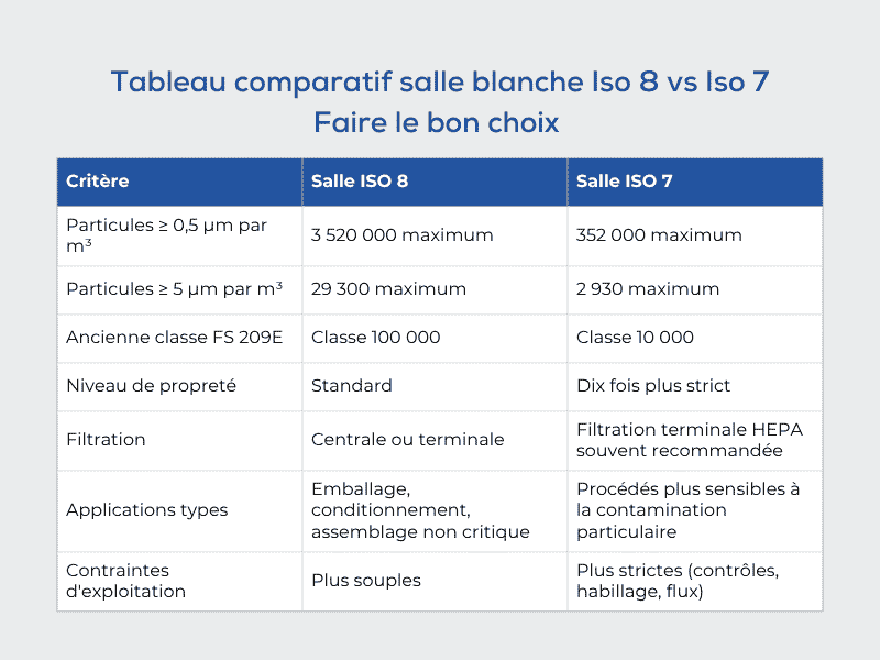 Tableau comparatif salle blanche Iso 8 vs Iso 7